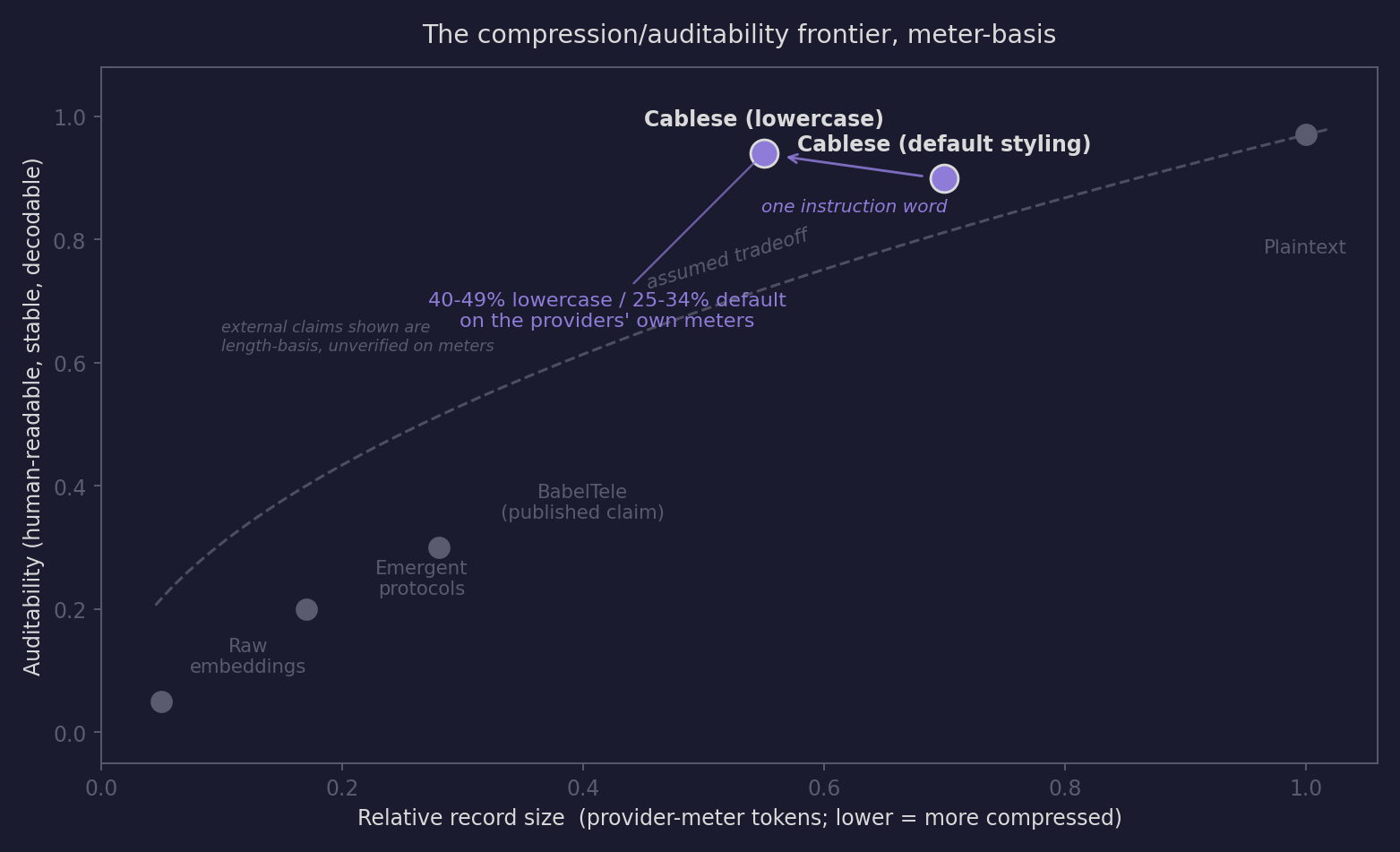 The compression/auditability frontier, meter-basis: plaintext, cablese (40–49%), BabelTele, emergent protocols, and raw embeddings